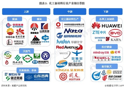 新材料 化工