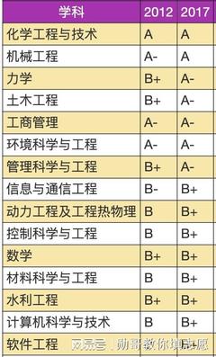 化工转专业哪个专业好