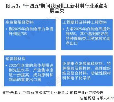 化工新材料项目