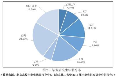 化工研究生的出路