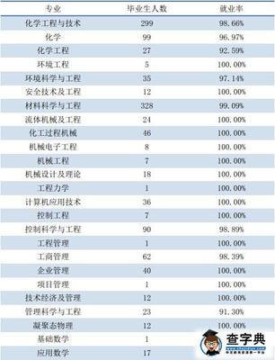 化工硕士就业
