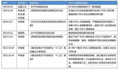化工行业整治环保要求是什么