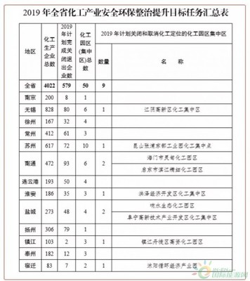化工企业环保措施