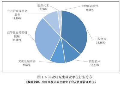 化工研究生就业如何