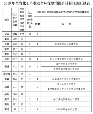 化工行业整治环保要求