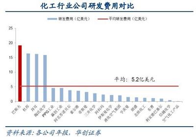 化工行业研发费用提升
