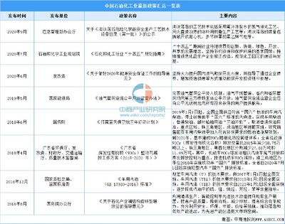 化工行业政策支持