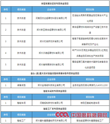 化工行业补贴怎么领