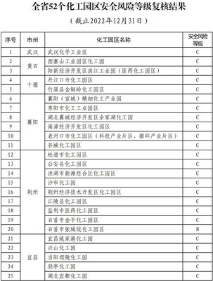 化工产业安全环保整治
