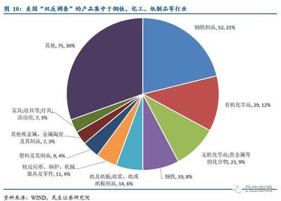 化工行业补贴
