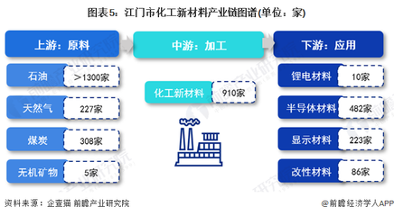 化工新材料产业链包括哪三个